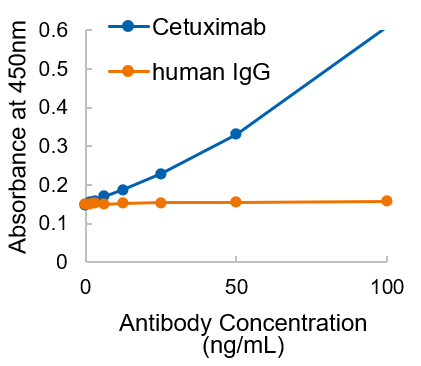 Detection of non-human glycans (αGal) present in the therapeutic antibody in a dose-dependent manner in the range of 10-100 ng/mL by using sandwich ELISA