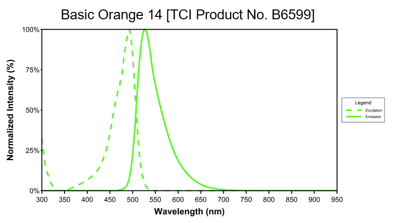 Excitation and Fluorescence Spectrum of B6599