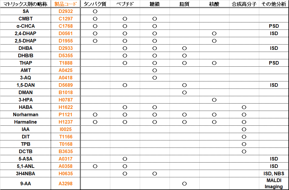 マトリックス剤 サンプル適合表