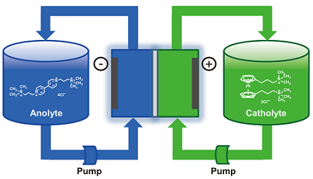 organic mega flow battery