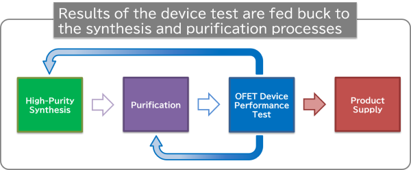 Results of the device test are fed buck to the synthesis and purification processes