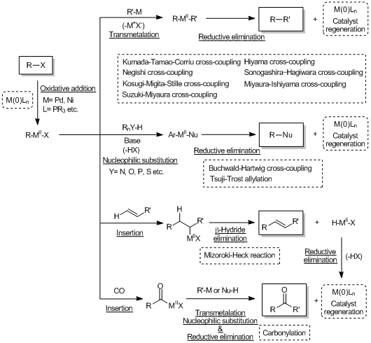 Cross-coupling reactions using palladium/Nickel catalysts