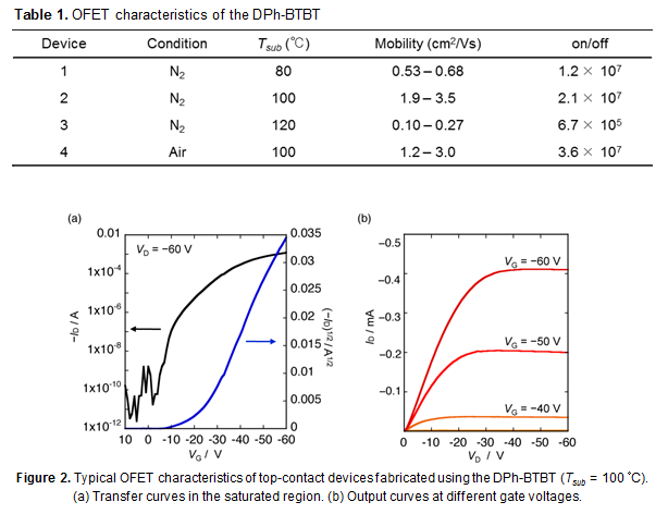 Typical OFET characteristics of top-contact devices fabricated using the DPh-BTBT (Tsub = 100°C).  (a) Transfer curves in the saturated region. (b) Output curves at different gate voltages