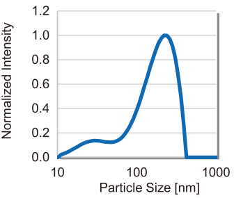 Figure 1. Size distribution of isolated exosomes using E1553