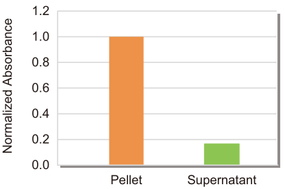 Figure 2. Quantification of exosomes isolated using E1553 by ELISA