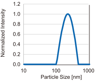 Figure 3. Size distribution of isolated exosomes using E1601