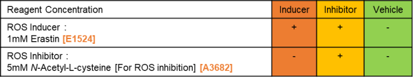 Conditions for addition of ROS accelerators and ROS inhibitors