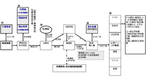 受託サービスにおける法規関連対応について | 東京化成工業株式会社