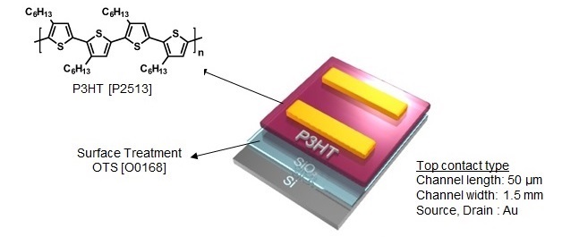 Figure 1. Illustration for the device structure of P3HT-base OFET device