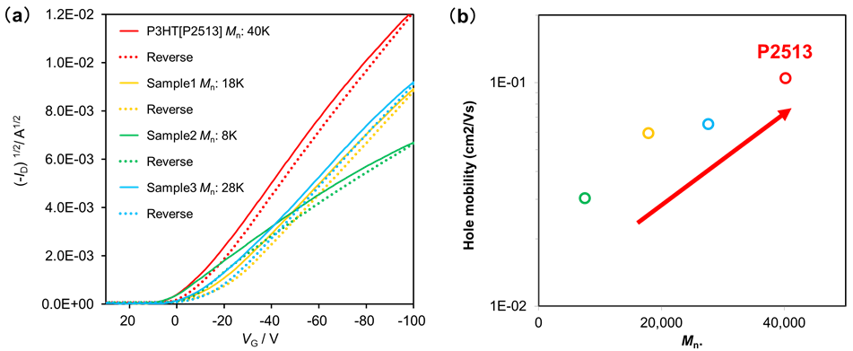 Figure 2. (a) Transfer curves of P3HT-based devices differ from molecular weight of P3HT,(b) A correction between the hole transport mobility and the molecular weight