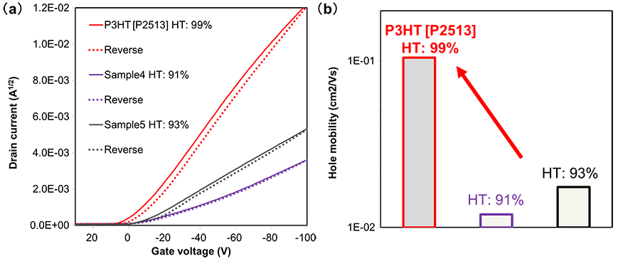 Figure 3. (a) Transfer curves of P3HT-baseds differ from regioregularity of P3HT, (b) A correction between the hole transport mobility and the regioregularity