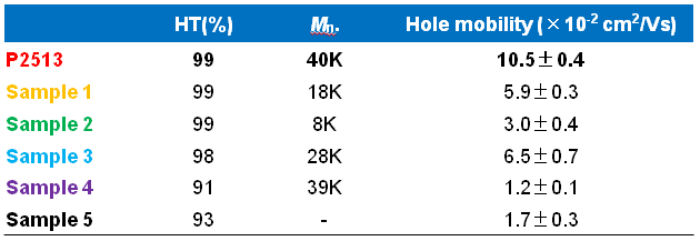 Table 1. Properties of P3HTs and Hole mobilities of OFET devices.