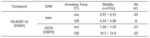 OFET characteristics of the Ph-BTBT-10-based devices