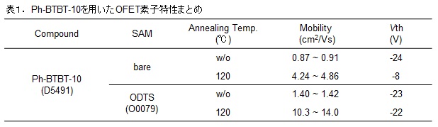 Ph-BTBT-10を用いたOFET素子の特性まとめ