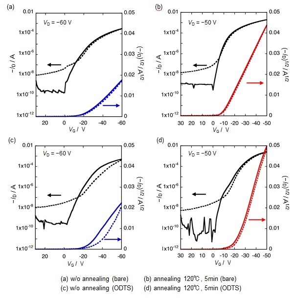 Transfer curves of the Ph-BTBT-10-based OFET devices