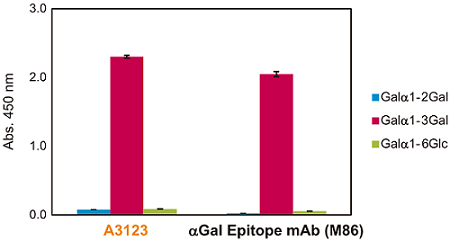 Anti-αGal antibody shows the same high specificity compared with an anti-αGal monoclonal antibody