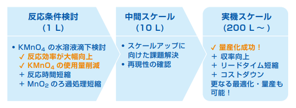 プロセス開発実績例 | 東京化成工業株式会社