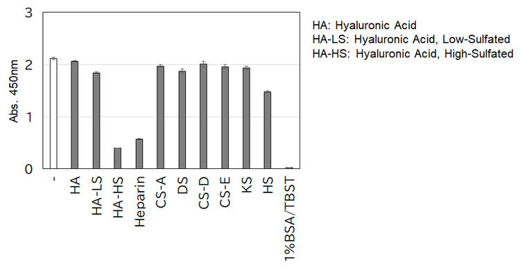 Binding strength with FGF2 can be adjusted by the degree of sulfation