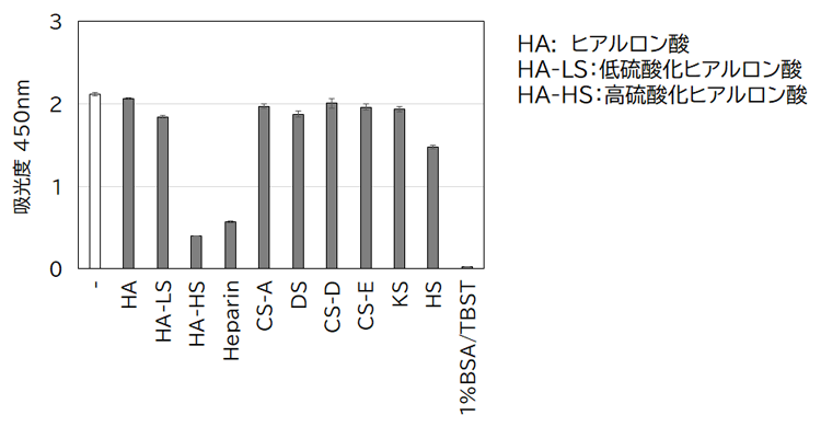 硫酸化度によりFGF2との結合を調整可能