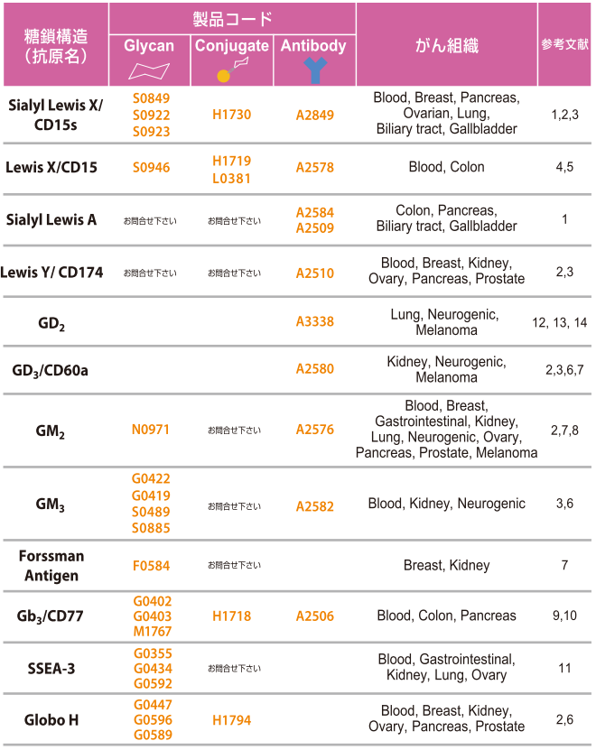 がん関連糖鎖抗原 | 東京化成工業株式会社